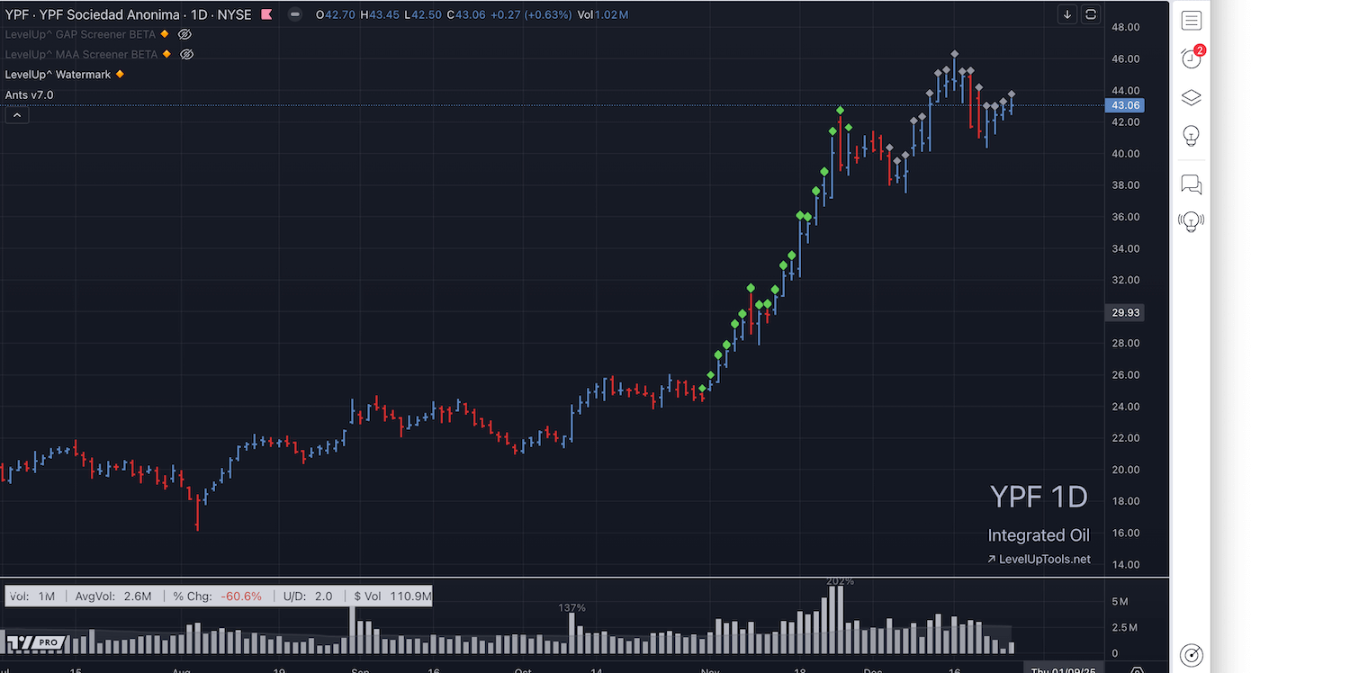 Ants Indicator For TradingView
